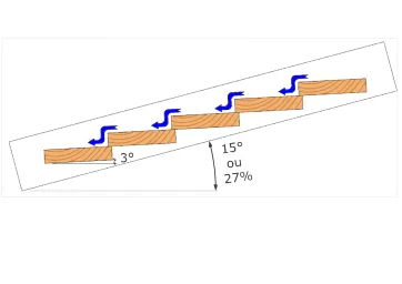 Illustration d’une rampe inclinée avec des blocs, indiquant des angles de 3°, 15° ou 27 % pour la pente.